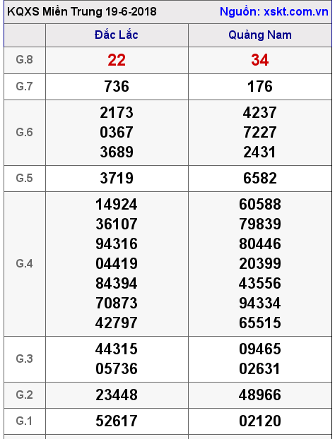 XSMT ngày 19-6-2018 XSMT ngày 19-6-2018