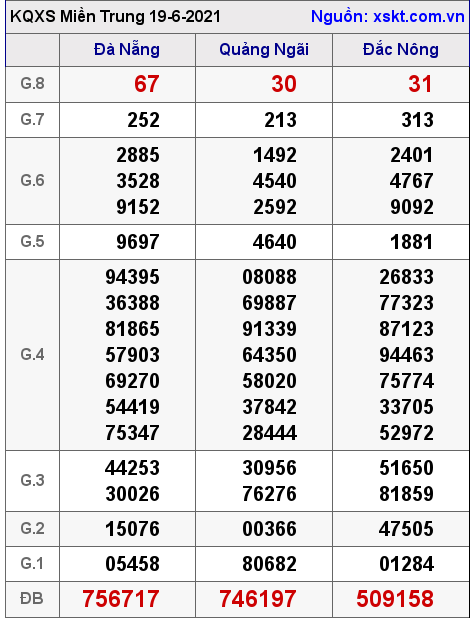 XSMT ngày 19-6-2021
