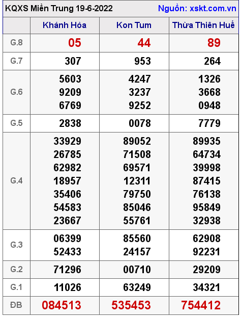 XSMT ngày 19-6-2022 XSMT ngày 19-6-2022