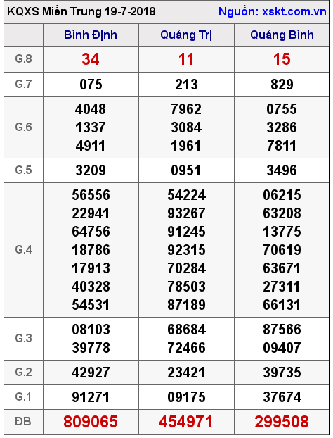 XSMT ngày 19-7-2018