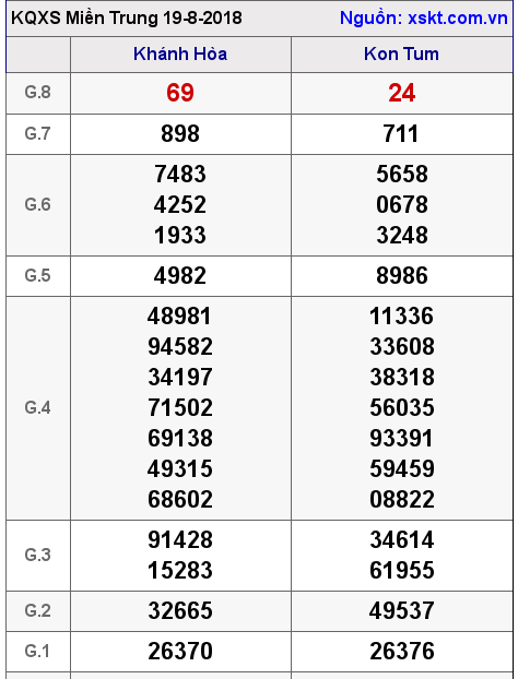 XSMT ngày 19-8-2018