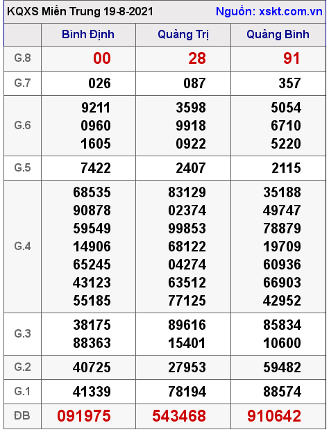 XSMT ngày 19-8-2021