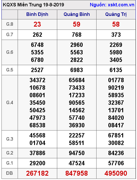 XSMT ngày 19-9-2019 XSMT ngày 19-9-2019