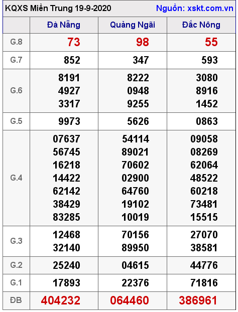 XSMT ngày 19-9-2020