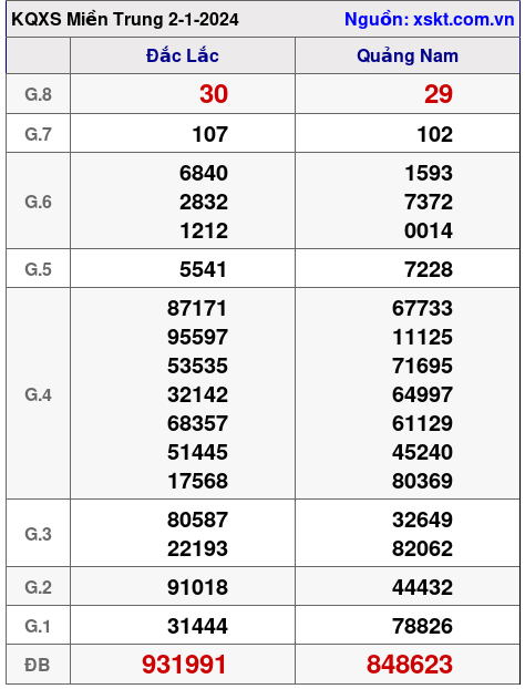 XSMT ngày 2-1-2024