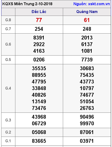 XSMT ngày 2-10-2018