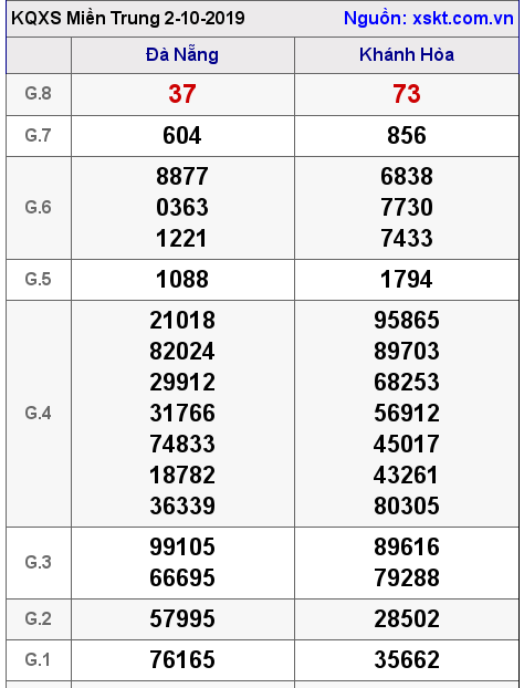 XSMT ngày 2-10-2019