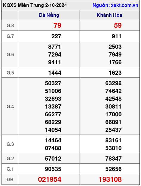 XSMT ngày 2-10-2024 XSMT ngày 2-10-2024