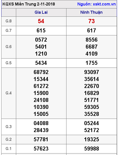 XSMT ngày 2-11-2018 XSMT ngày 2-11-2018