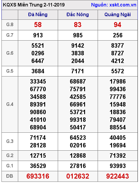 XSMT ngày 2-11-2019 XSMT ngày 2-11-2019