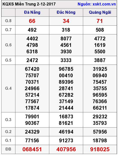 XSMT ngày 2-12-2017