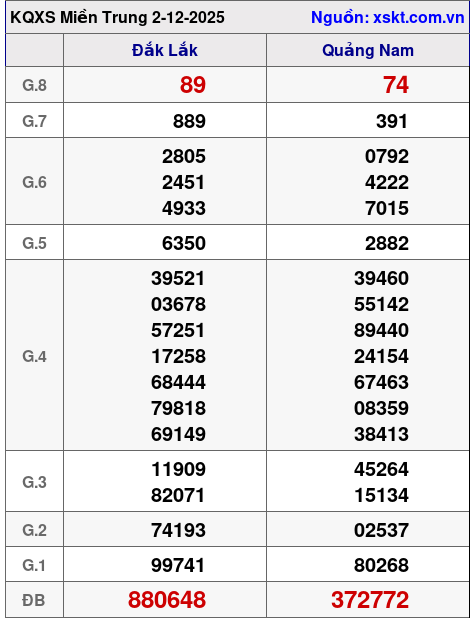 XSMT ngày 2-12-2025