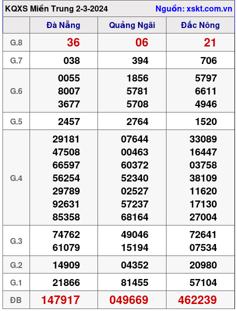 XSMT ngày 2-3-2024 XSMT ngày 2-3-2024