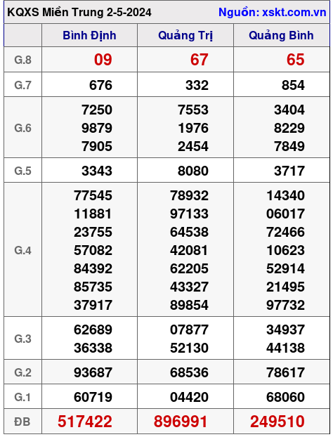 XSMT ngày 2-5-2024