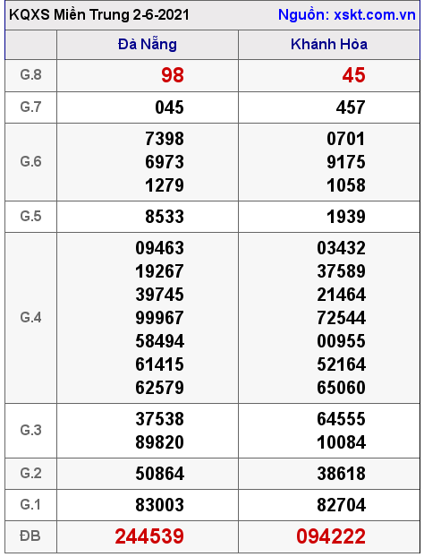 XSMT ngày 2-6-2021 XSMT ngày 2-6-2021