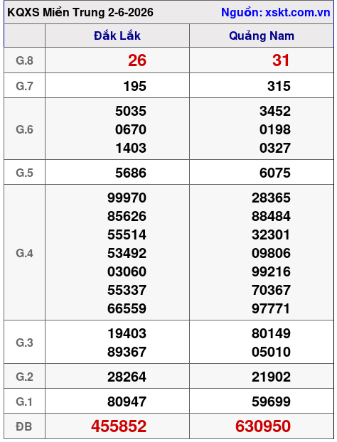 Kết quả XSMT ngày 2-6-2026
