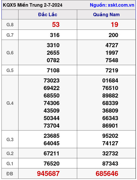 XSMT ngày 2-7-2024 XSMT ngày 2-7-2024