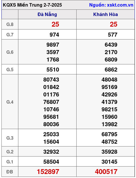 XSMT ngày 2-7-2025 XSMT ngày 2-7-2025