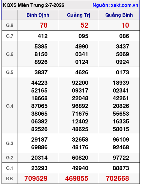 XSMT ngày 2-7-2026 XSMT ngày 2-7-2026