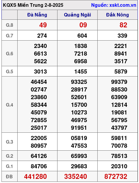 XSMT ngày 2-8-2025 XSMT ngày 2-8-2025