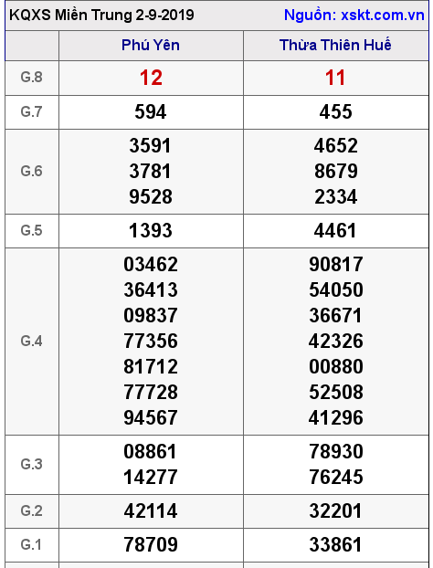 XSMT ngày 2-9-2019 XSMT ngày 2-9-2019