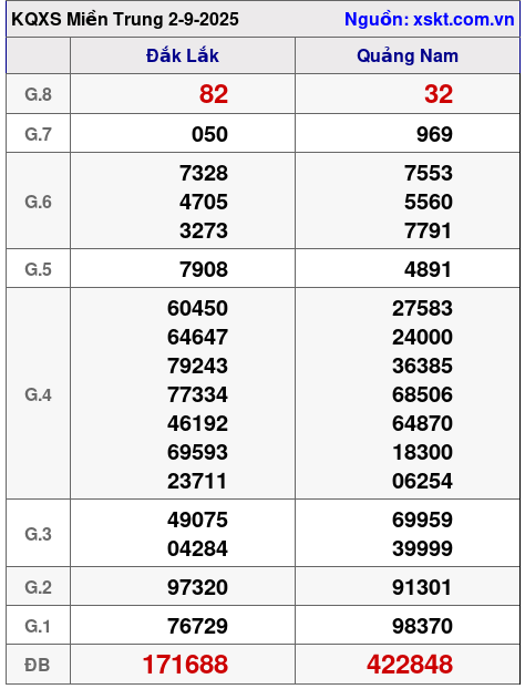 XSMT ngày 2-9-2025