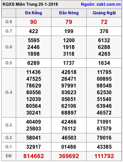 XSMT ngày 20-1-2018 XSMT ngày 20-1-2018