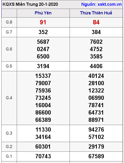 XSMT ngày 20-1-2020