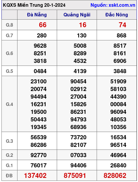 XSMT ngày 20-1-2024 XSMT ngày 20-1-2024