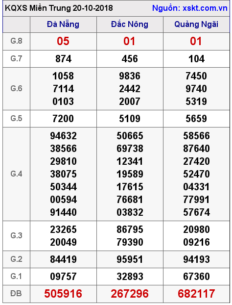 XSMT ngày 20-10-2018 XSMT ngày 20-10-2018