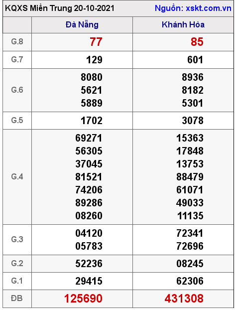 XSMT ngày 20-10-2021 XSMT ngày 20-10-2021