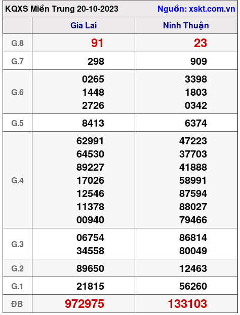 XSMT ngày 20-10-2023 XSMT ngày 20-10-2023