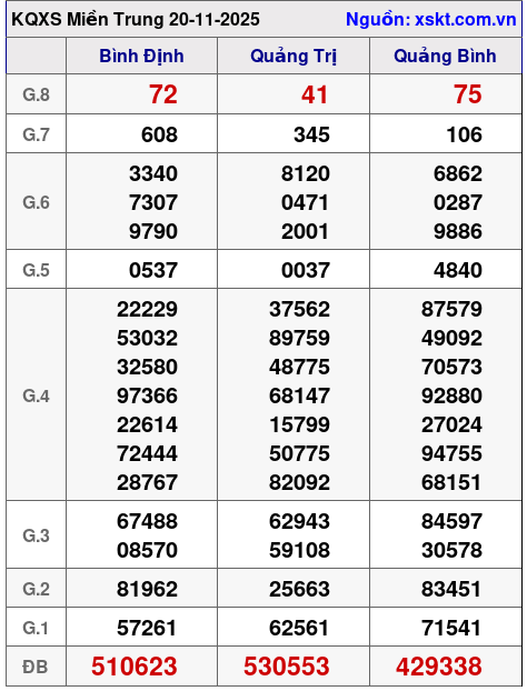 XSMT ngày 20-11-2025 XSMT ngày 20-11-2025