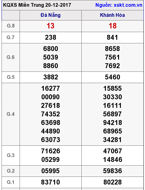 XSMT ngày 20-12-2017