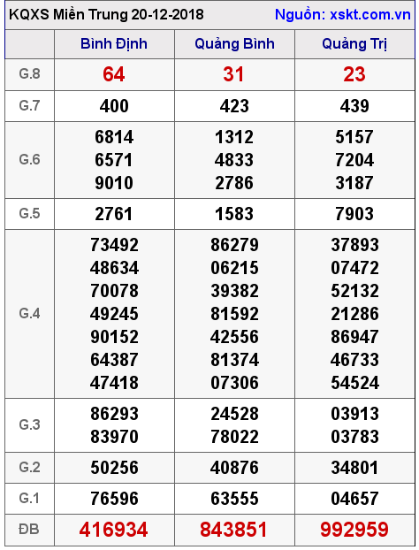 XSMT ngày 20-12-2018