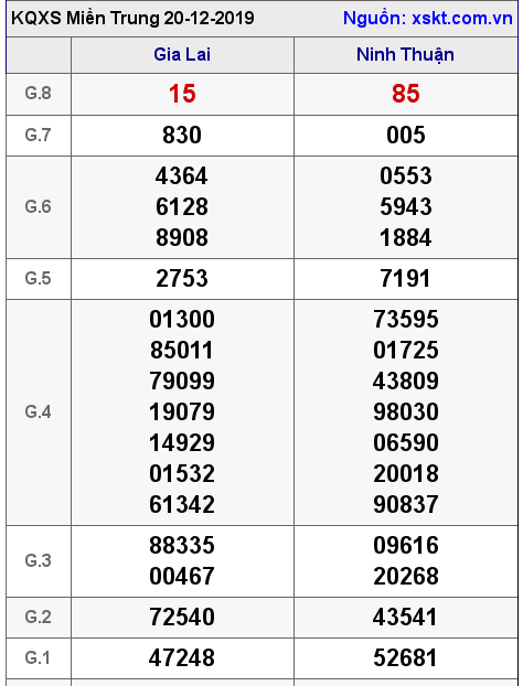 XSMT ngày 20-12-2019 XSMT ngày 20-12-2019