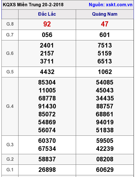 XSMT ngày 20-2-2018 XSMT ngày 20-2-2018