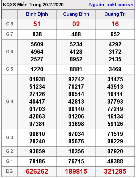 XSMT ngày 20-2-2020
