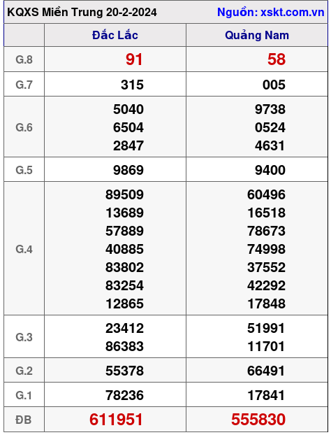 XSMT ngày 20-2-2024 XSMT ngày 20-2-2024