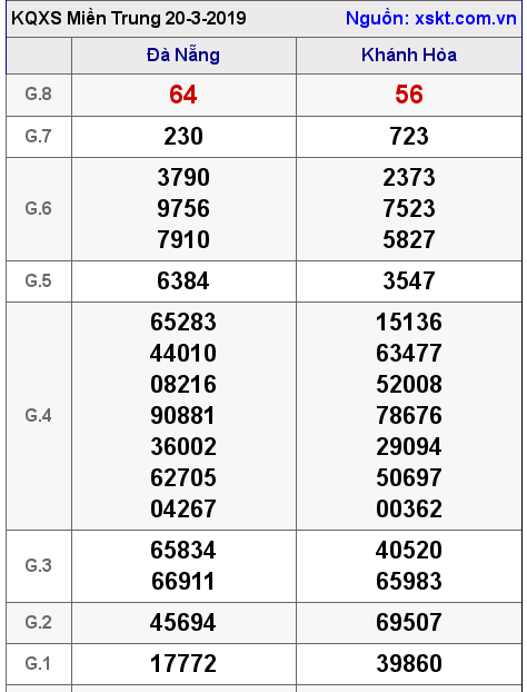 XSMT ngày 20-3-2019