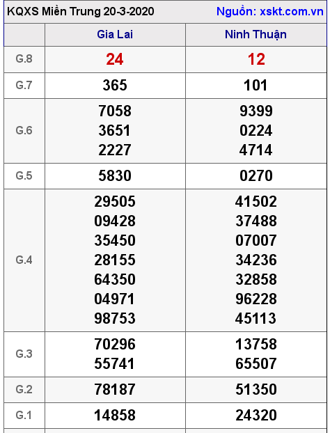 XSMT ngày 20-3-2020