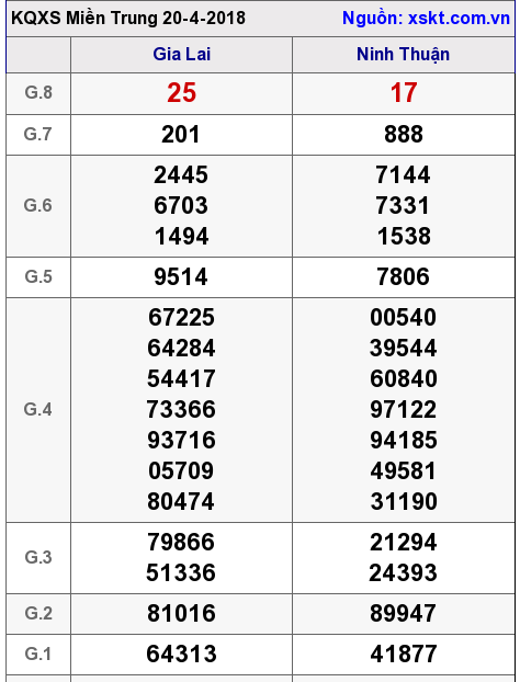 XSMT ngày 20-4-2018