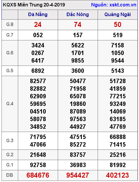 XSMT ngày 20-4-2019 XSMT ngày 20-4-2019