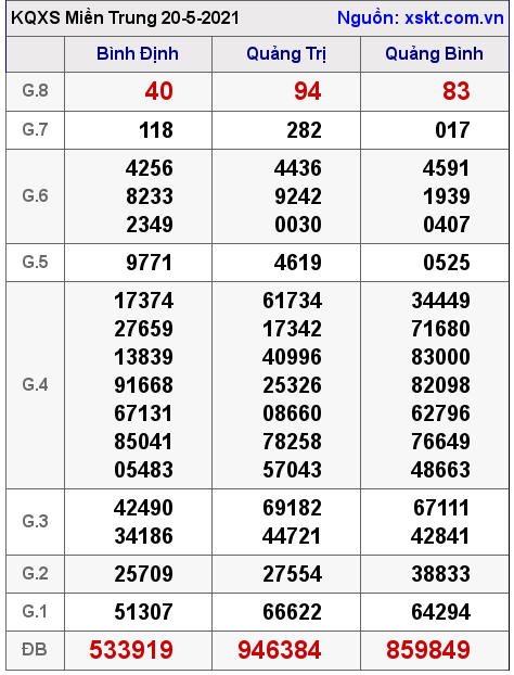XSMT ngày 20-5-2021