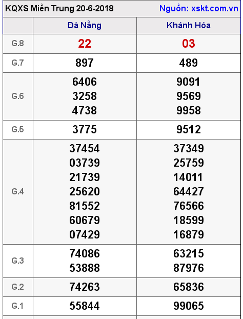 XSMT ngày 20-6-2018 XSMT ngày 20-6-2018