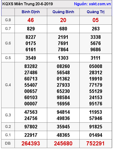 XSMT ngày 20-6-2019 XSMT ngày 20-6-2019