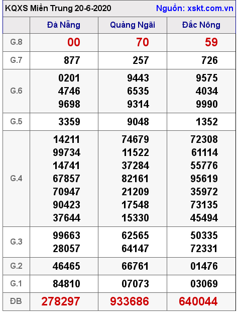 XSMT ngày 20-6-2020 XSMT ngày 20-6-2020