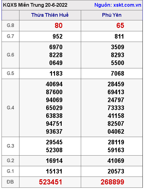 XSMT ngày 20-6-2022 XSMT ngày 20-6-2022