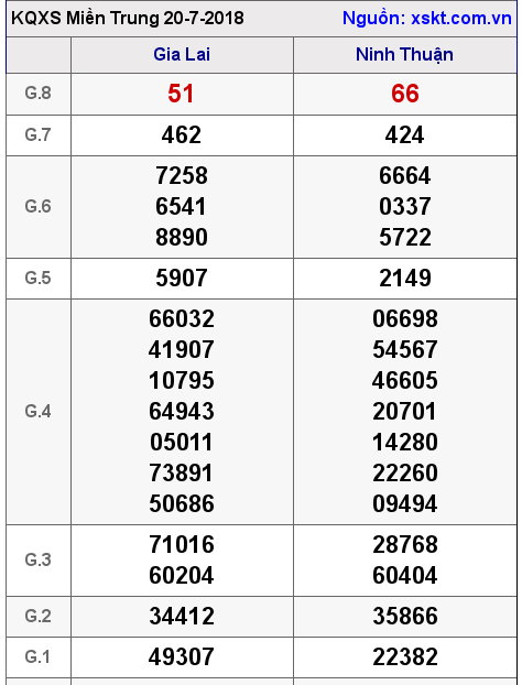 XSMT ngày 20-7-2018
