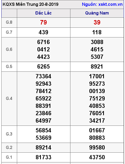 XSMT ngày 20-8-2019